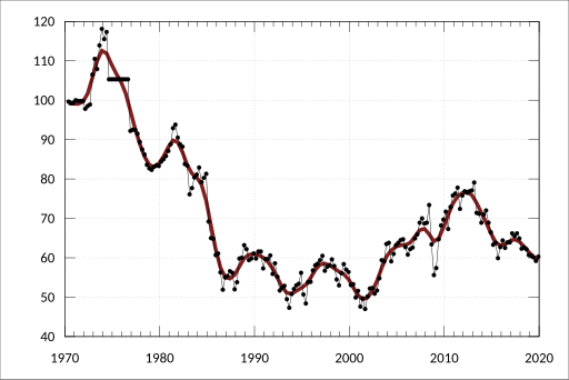 File:ABS-5302.0-BalancePaymentsInternationalInvestmentPositionAustralia-ExchangeRates Quarter-TradeWeightedIndex-EndPeriod-A3533868J.svg