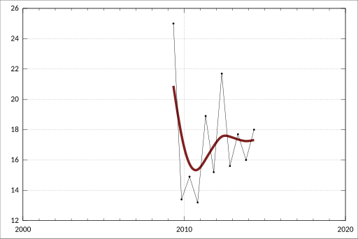 File:ABS-6302.0-AverageWeeklyEarningsAustralia-AverageWeeklyEarningsSouthAustralia Original-StandardErrors-Earnings-Females-FullTime-Adult-TotalEarnings-SouthAustralia-A3526385J.svg