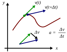 Acceleration is the rate of change of velocity. At any point on a trajectory, the magnitude of the acceleration is given by the rate of change of velocity in both magnitude and direction at that point. The true acceleration at time t is found in the limit as time interval Dt - 0 of Dv/Dt Acceleration as derivative of velocity along trajectory.svg