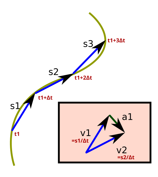 File:Acceleration difference.svg