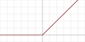 Aktivasi diperbaiki linear.svg