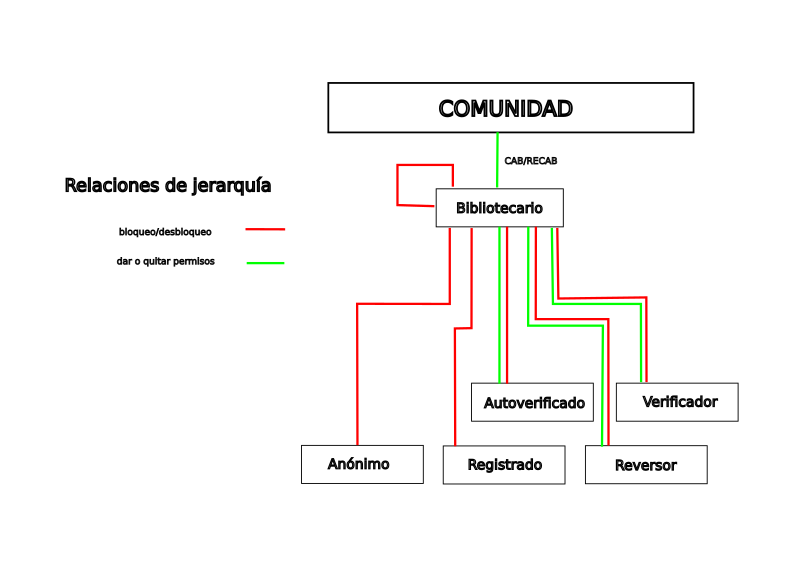 File:Actual organización wikipedia-es.svg