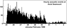 Distribution of earthquakes[n 4] and number of hourly events[n 5] detected by SOSUS during the 1998 eruption.