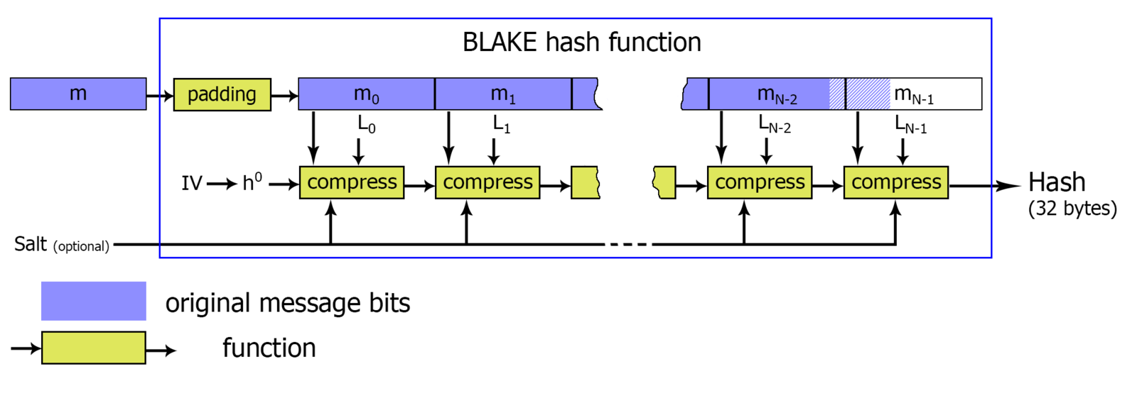 Хеш-функция. Hash function. Хэш-функция биткоина. Виды хэш функций.