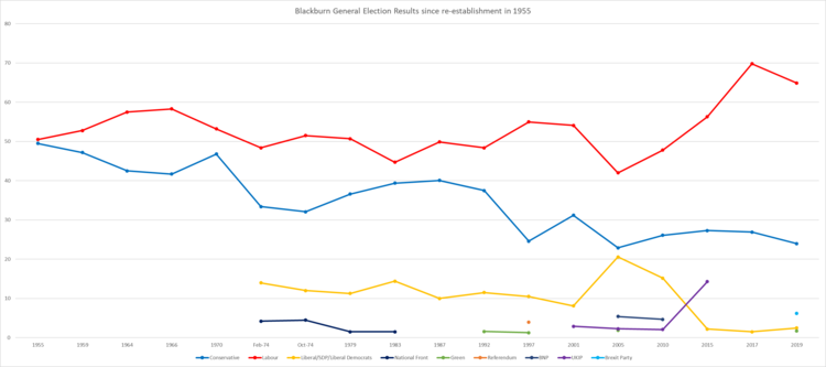 Blackburn election results since 1955. Blackburn Election Results.png