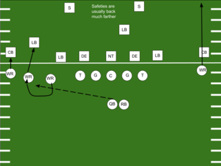 This is an example of a bubble screen pass against a basic 3-4 defense. The two outside wide receivers on the left will block for the slot receiver running the bubble screen. Bubble Screen Example (2).png