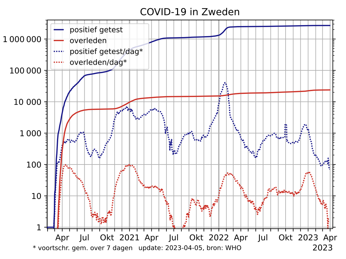 Coronacrisis in Zweden