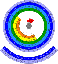 A circular periodic table Circular form of periodic table.svg