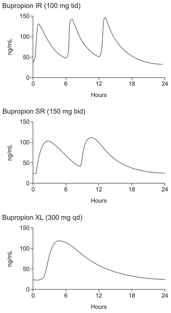 Comparison of steady-state plasma bupropion levels with bupropion IR 100 mg t.i.d. (3x/day), bupropion SR 150 mg b.i.d. (2x/day), and bupropion XL 300 mg q.d. (1x/day).[118][95]