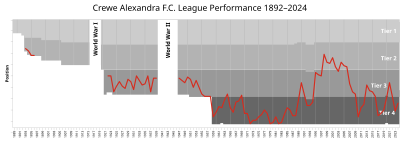 Chart of table positions of Crewe Alexandra in the Football League. CreweAlexandraFC League Performance.svg