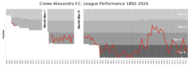Chart of table positions of Crewe Alexandra in the Football League.