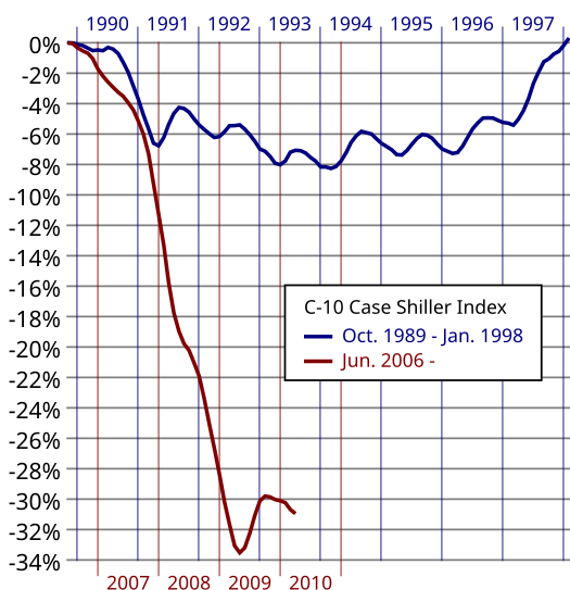 Percentage change of the Case-Shiller Home Price Index for the housing correction beginning in 2006 (red) and the correction (blue) beginning in 1989, comparing monthly CSI values from the peak value seen just prior to the first declining month all the way through the downturn and the full recovery of home prices. Cshpi-peak.svg