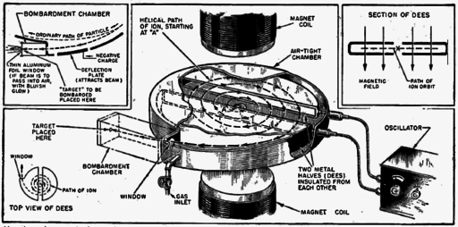 Cyclotron diagram