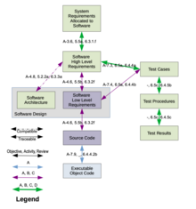 Diagram illustrating the required bidirectional tracing between certification artifacts, as required by the RTCA DO-178C standard. Thin blue-colored traces and blue-filled boxes are required only for Level A. Purple-colored traces and purple-filled boxes are required for Levels A, B, and C. Thick green-colored traces and green-filled boxes are for Levels A, B, C, and D. Level E does not require any tracing. The references on each trace arrow represent references to the standard for the objective, the activity, and the review/verification, respectively. DO-178C Traceability.png