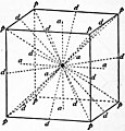 EB1911 Crystallography - Fig. 5.—Axes of Symmetry of a Cube.jpg