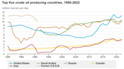 Thumbnail for List of countries by oil production