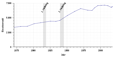 Einwohnerentwicklung von Schelklingen von 1871 bis 2017 nach nebenstehender Tabelle
