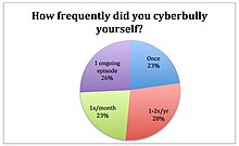 Statistics from a report by the Massachusetts Aggression Reduction Center Elizabeth Englander's study on Digital Munchausen.jpg