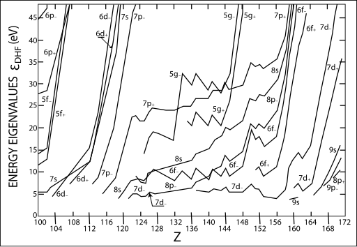 Energy eigenvalues (in eV) for the outermost electrons of elements with Z = 100 through 172, predicted using Dirac-Fock calculations. The - and + signs refer to orbitals with decreased or increased azimuthal quantum number from spin-orbit splitting respectively: p- is p1/2, p+ is p3/2, d- is d3/2, d+ is d5/2, f- is f5/2, f+ is f7/2, g- is g7/2, and g+ is g9/2. The spacing of energy levels up to Z = 120 is normal, and becomes normal again at Z = 157; between them, a very different situation is observed. Energy eigenvalues superheavy.svg