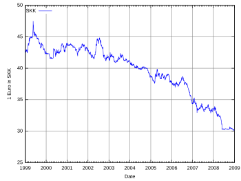 English: Exchange rate Euro - Slovak koruna De...