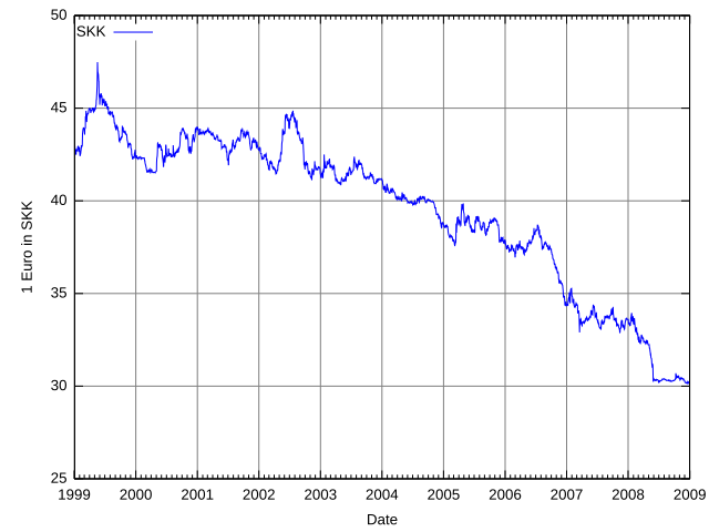 File:Euro exchange rate to SKK.svg