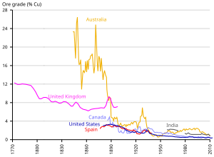 The decreasing concentration of copper in ores now requires pre-treatment of ores. Evolution minerai cuivre.svg