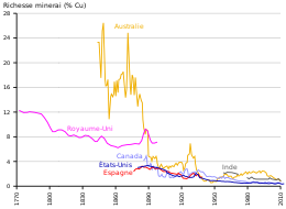 graphe temporel des teneurs en cuivre du minerai