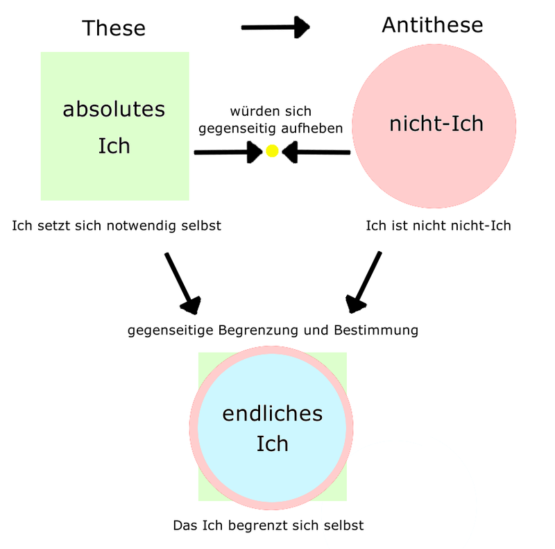 Der Dualismus 800px-Fichte_Schema_1