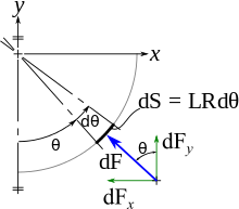 The elementary force dF, due to the pressure on a surface element dS, has two components: dFx and dFy. Force elementaire pression sur cylindre.svg