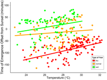 The impact of temperature on Brazilian free-tailed bat phenology in Brazil. Frick 2012 bat emergence.png