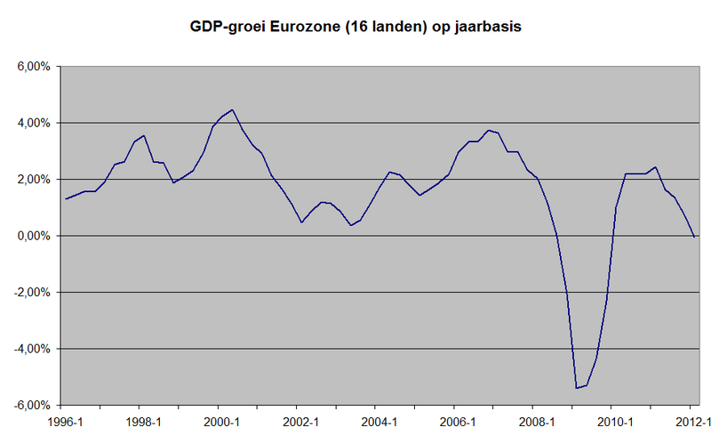 File:GDP Eurozone.png