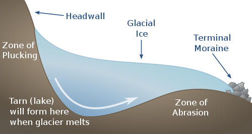 Glacial action forming a cirque which may host a tarn