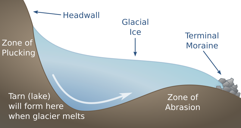 File:Glacial Tarn Formation EN.svg