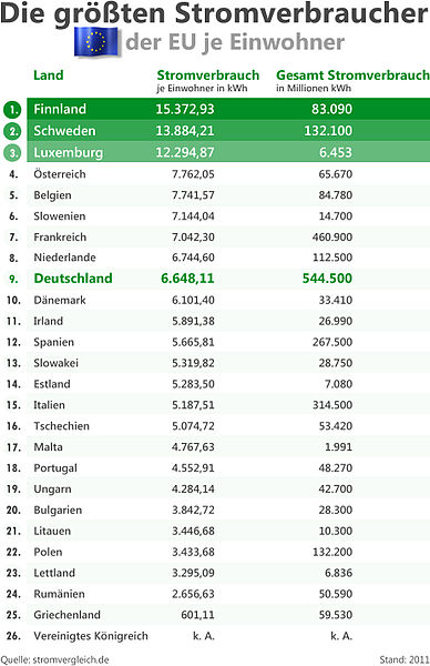 File:Groesste stromverbraucher eu-gross.jpg