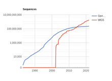 The growth of GenBank, a genomic sequence database provided by the National center for Biotechnology Information (NCBI) Growth of GenBank.png