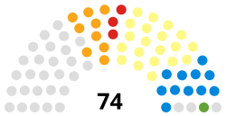 Sammensetningen av Highland Council