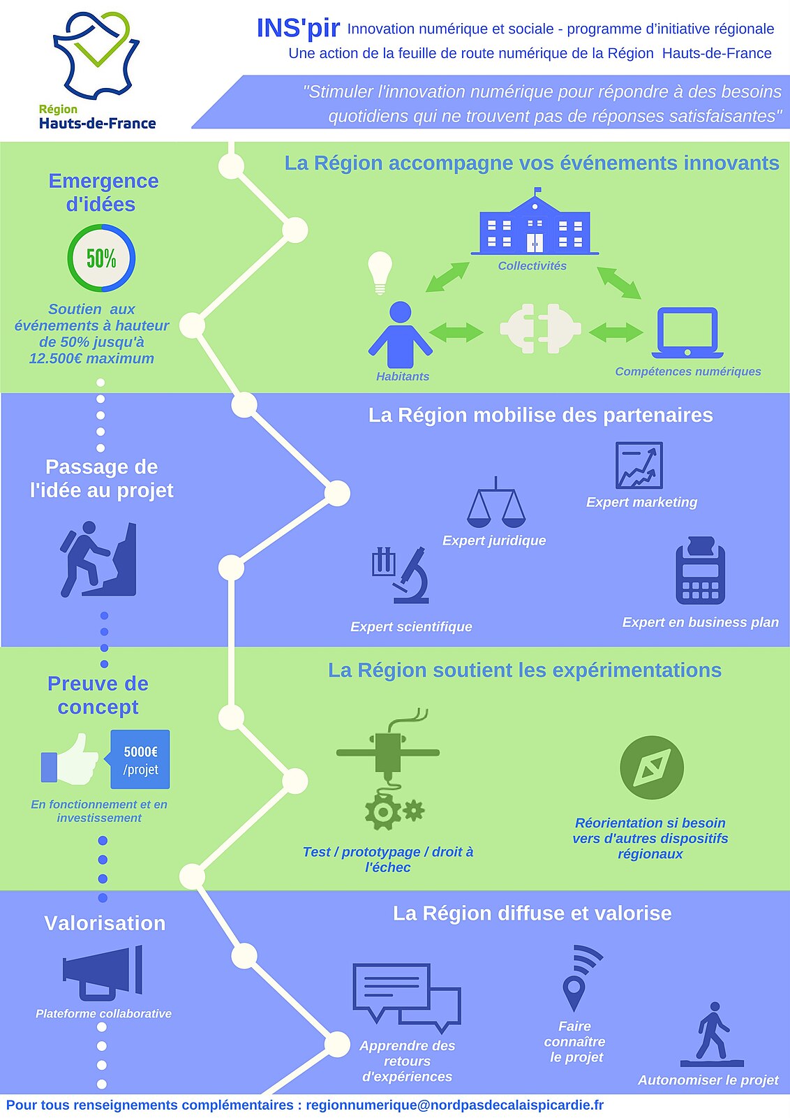 Dispositif régional Hauts de France pour l'innovation ouverte