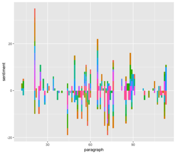 Analysis of "Instruments of Yearning" using the Finn Årup Nielsen database.