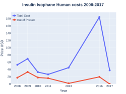 NPH insulin costs (US)