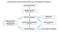 International policy relationships in radiological protection International policy system radiological protection.png