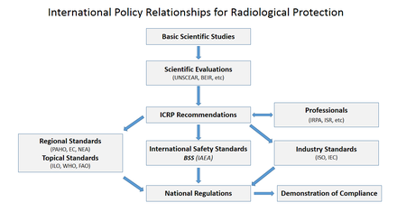International policy relationships in radiological protection International policy system radiological protection.png