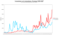 Invandrare utvandrare Sverige 1850-2007.svg