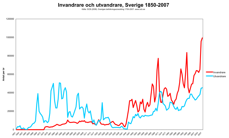 File:Invandrare utvandrare Sverige 1850-2007.svg