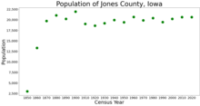 Population of Jones County from US census data JonesCountyIowaPop2020.png