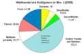 Welthandel mit Kühlgütern im Jahr 2005