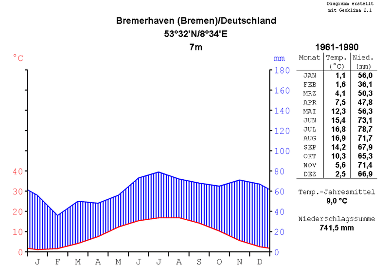 File:Klimadiagramm-metrisch-deutsch-Bremerhaven-Deutschland-1961-1990.png