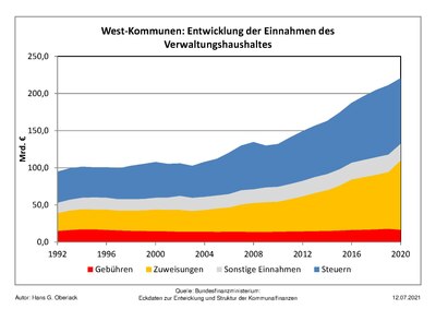 Entwicklung der Einnahmen des Verwaltungshaushaltes der westdeutschen Kommunen