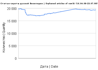 Изменение количества изолированных статей в апреле — июле 2008 года
