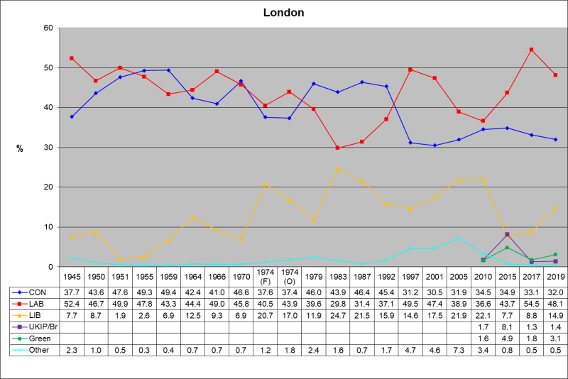 London votes percentage London votes %25.svg