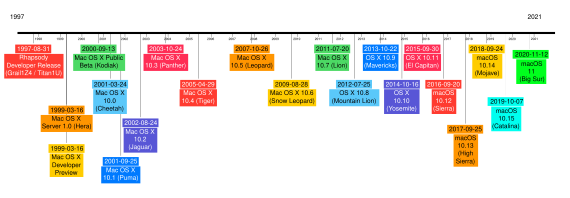 Macos: Tarihçe, Ürün İsimleri, Mimari